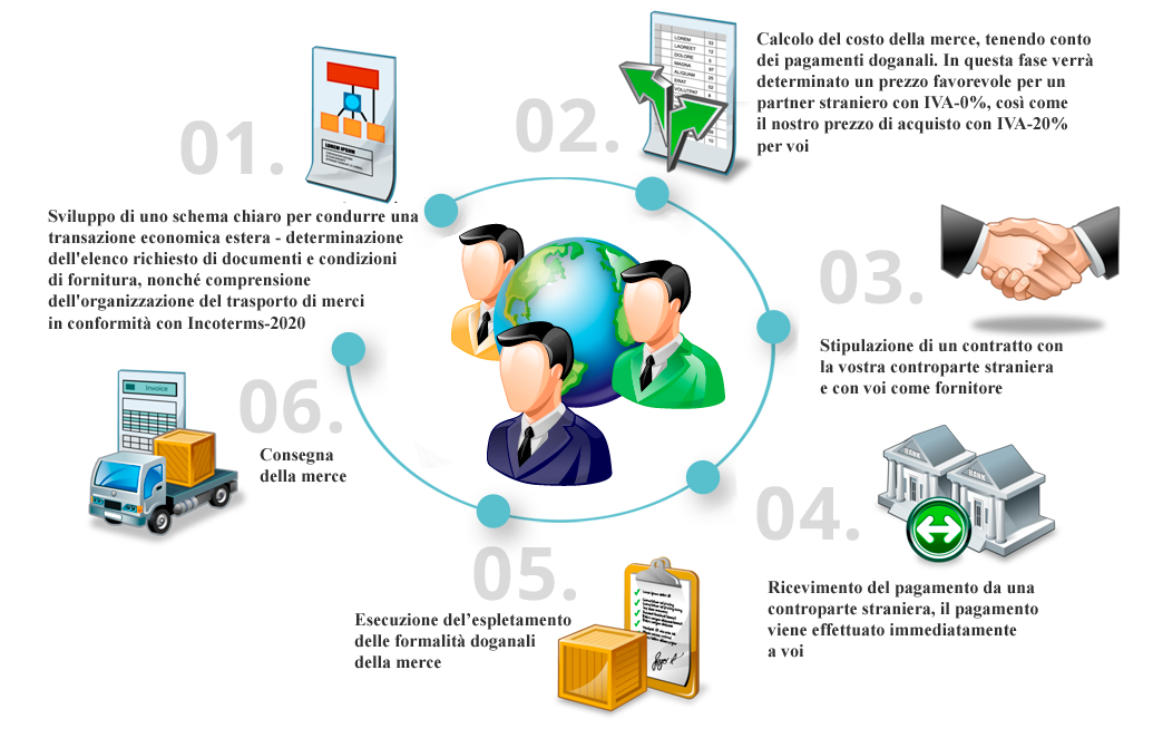 Procedura per il servizio 